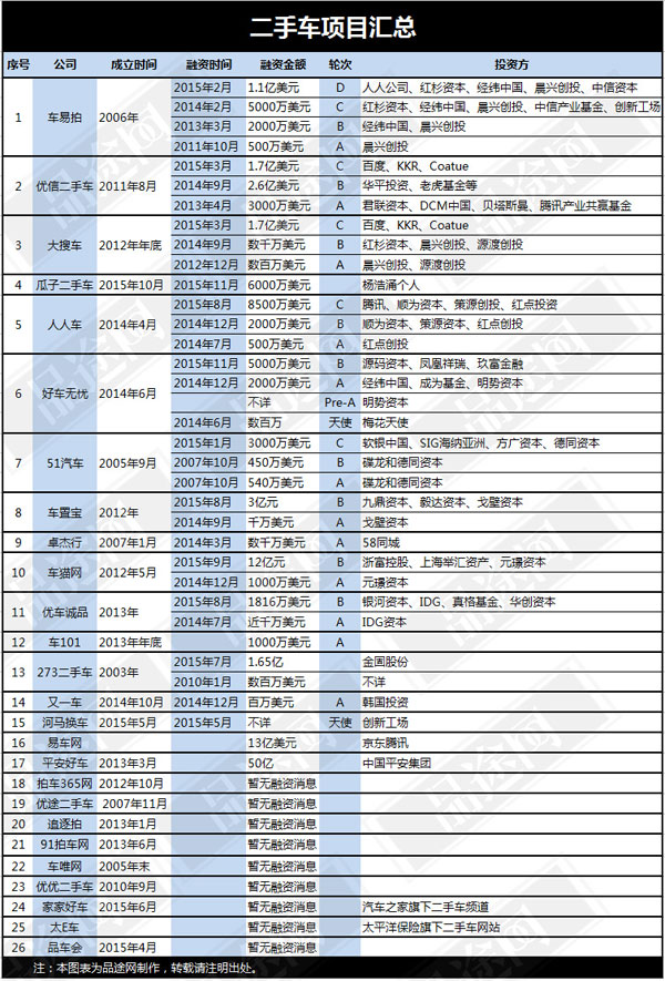 以下是品途網所統計的26家切入二手車市場的創業項目
