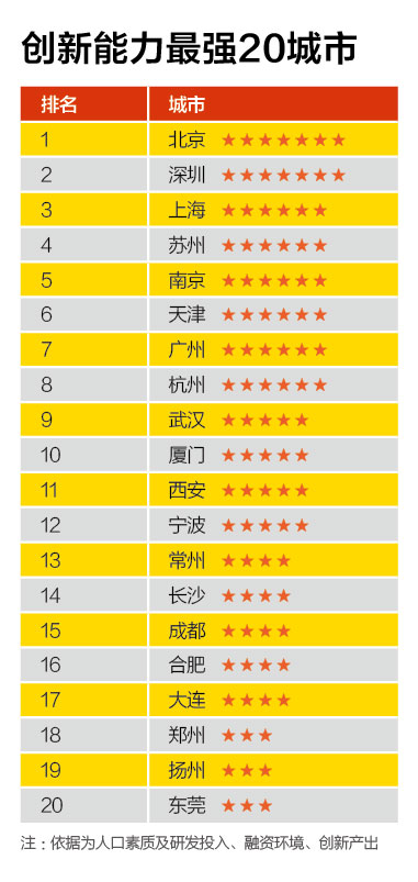 創新能力最強20城市、創業成本最高20城市、融資環境最好20城市、置業壓力最大20城市