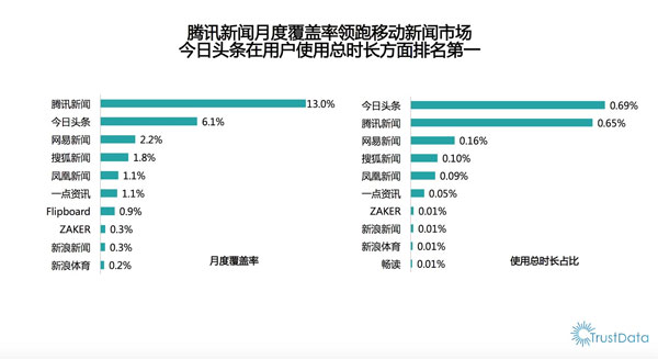 數(shù)據(jù)來源：Trustdata《2015年上半年移動互聯(lián)網(wǎng)行業(yè)發(fā)展分析報告》