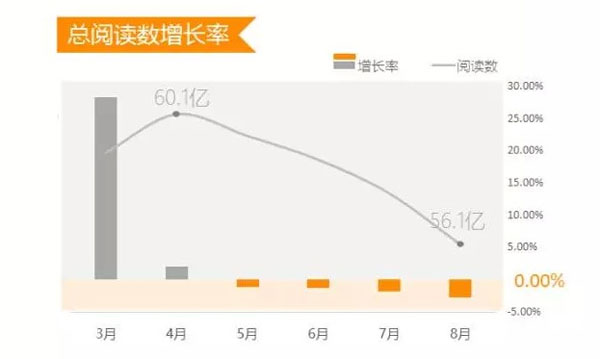 來源：《中國微信500強月報（2015.8）》
