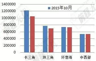 表2：2014、2015年10月四地區(qū)網(wǎng)上發(fā)布職位數(shù)