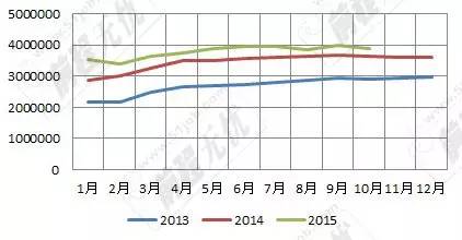 表1：2013-2015年全國(guó)網(wǎng)上發(fā)布職位數(shù)走勢(shì)