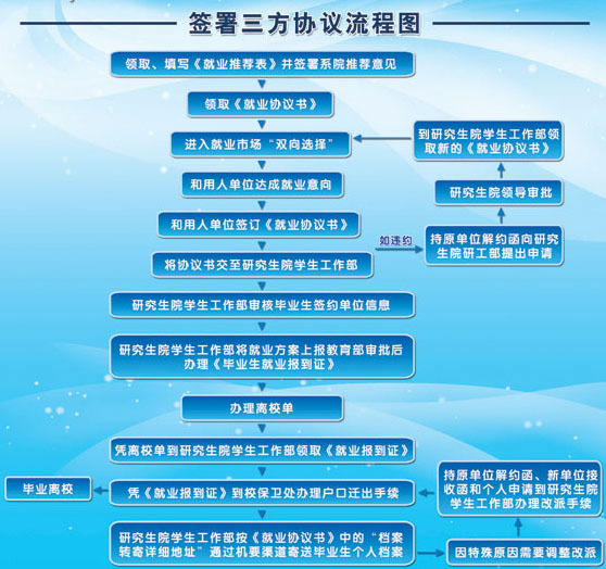 如何簽訂三方，拿下職業(yè)道路的一血