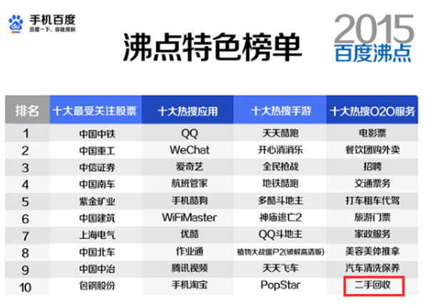 盤點“中國特色”：67個創業項目搶食3大二手回收產業