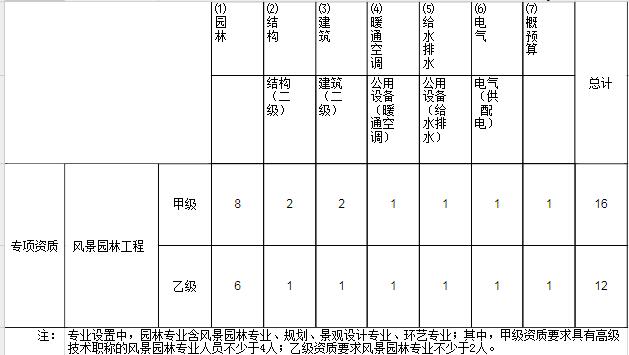 行業(yè)工程設(shè)計(jì)主要專業(yè)技術(shù)人員配備表