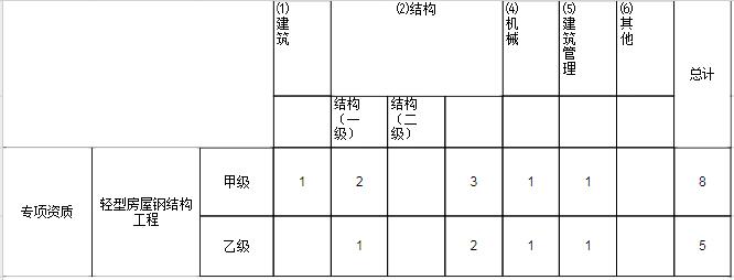 行業工程設計主要專業技術人員配備表