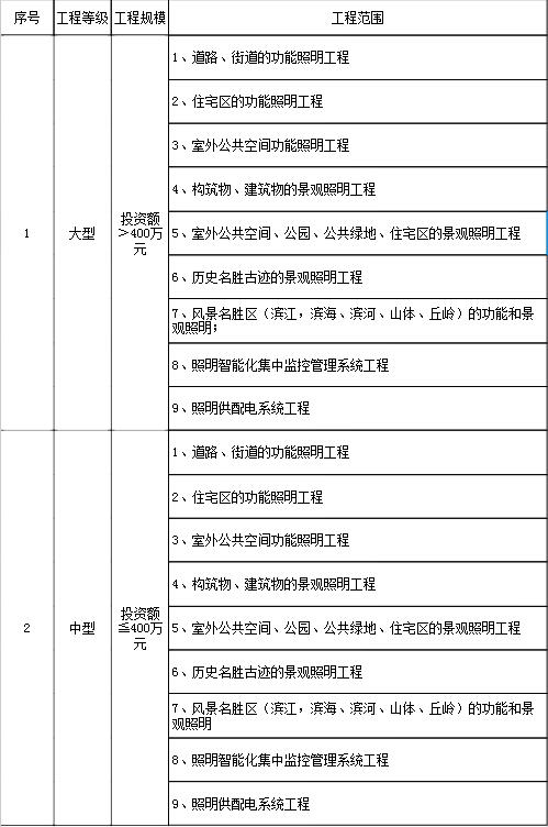 行業(yè)建設項目設計規(guī)模劃分表