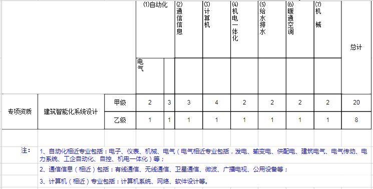 行業工程設計主要專業技術人員配備表