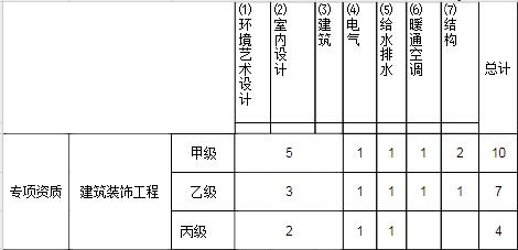 行業(yè)工程設計主要專業(yè)技術人員配備表