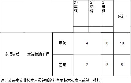 行業(yè)工程設(shè)計(jì)主要專業(yè)技術(shù)人員配備表