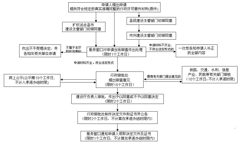 建筑三級資質辦理流程圖