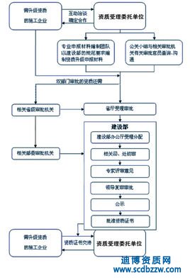 成都地區想申請房建三級資質去哪里辦理