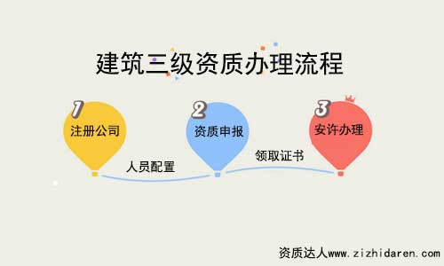 怎樣辦理三級資質(zhì)建筑公司