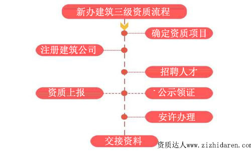 手把手讓你搞懂新辦三級建筑資質流程