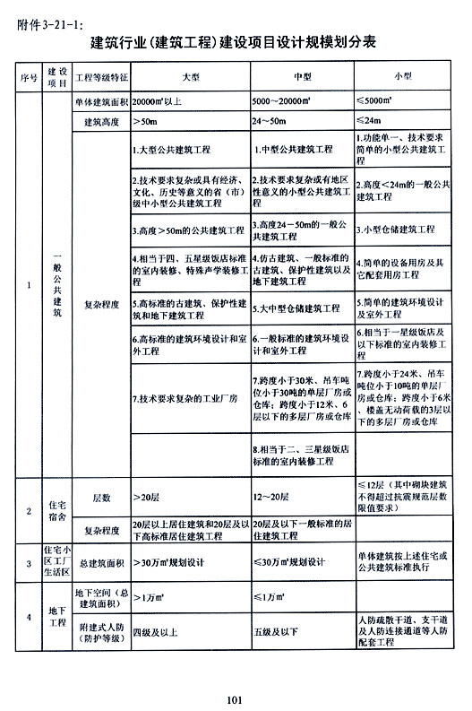 建筑設計乙級資質可承擔的建設項目設計規模劃分表