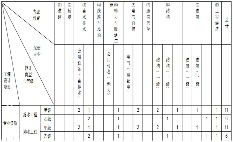 給排水設計乙級資質人員條件