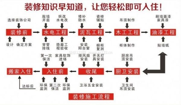 裝修施工流程圖