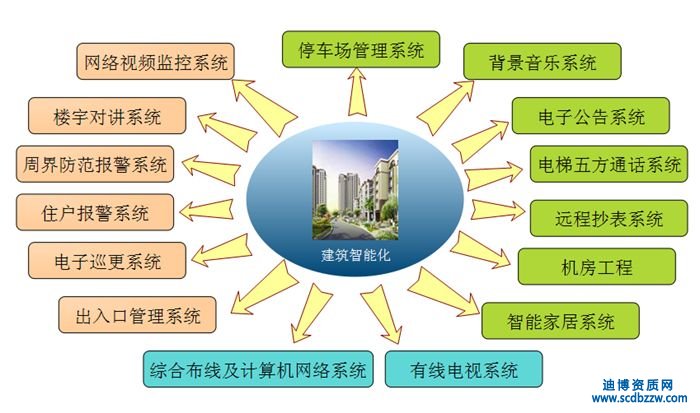 五步搞定建筑智能化資質(zhì)轉(zhuǎn)讓流程